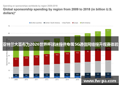 亚特兰大宣布为2026世界杯球迷提供专属5G通信网络提升观赛体验
